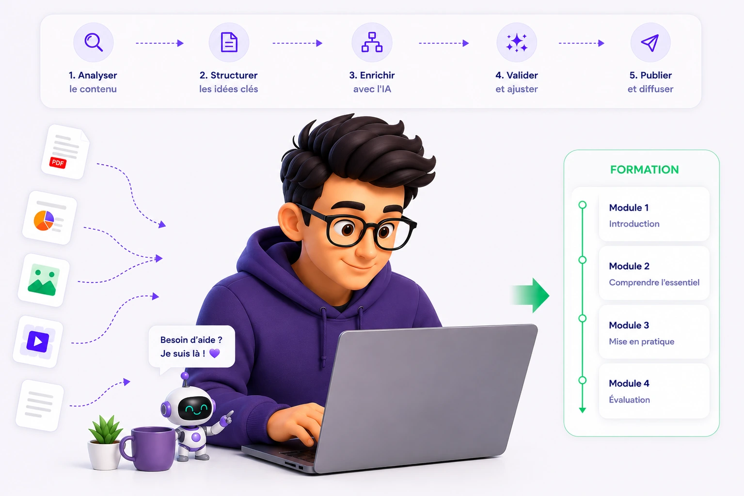 Scripta IA : à gauche vos sources (documents PDF ou Word, présentations, images, vidéos, notes et liens) ; au centre l’IA et l’auteur travaillent côte à côte en cinq temps — analyser le contenu, extraire les idées clés, structurer le parcours, enrichir avec l’IA, valider et ajuster ; à droite la formation obtenue, module par module, que vous complétez.